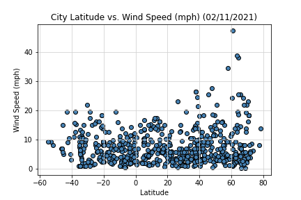 Latitude vs Wind Speed